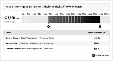 nephrologist average salary|psychologist salary california.